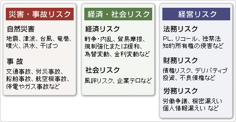 ３つに分類されるリスク